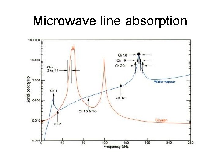 Microwave line absorption 
