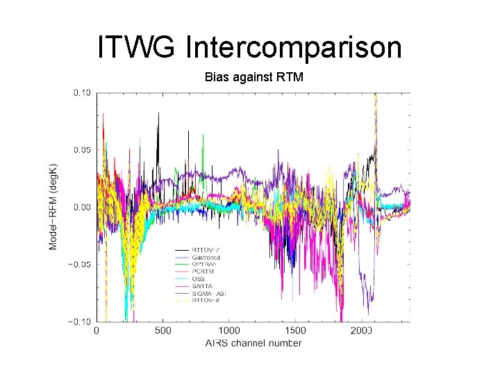 ITWG Intercomparison Bias against RTM 