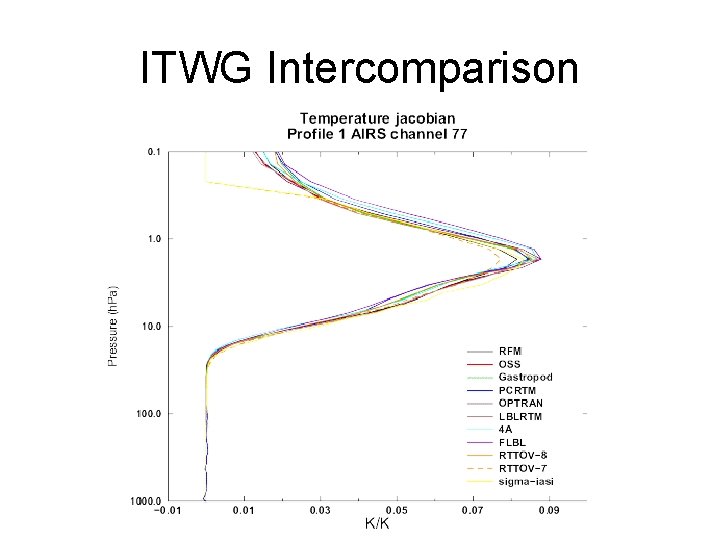 ITWG Intercomparison 