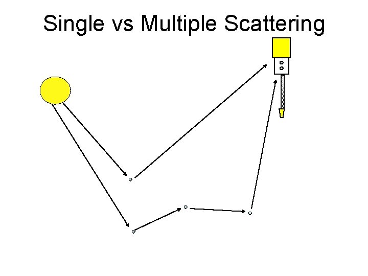 Single vs Multiple Scattering 