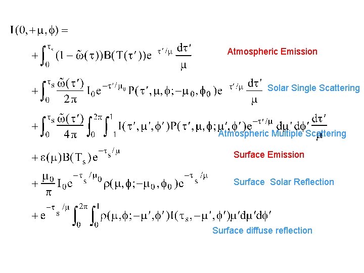 Atmospheric Emission Solar Single Scattering Atmospheric Multiple Scattering Surface Emission Surface Solar Reflection Surface