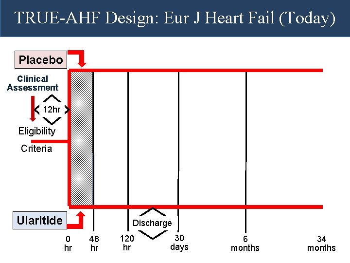TRUE-AHF Design: Eur J Heart Fail (Today) Placebo Clinical Assessment 12 hr Eligibility Criteria TRUE-AHF Design: Eur J Heart Fail (Today) Placebo Clinical Assessment 12 hr Eligibility Criteria