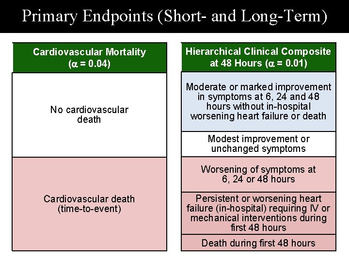 Primary Endpoints (Short- and Long-Term) Cardiovascular Mortality (a = 0. 04) Hierarchical Clinical Composite Primary Endpoints (Short- and Long-Term) Cardiovascular Mortality (a = 0. 04) Hierarchical Clinical Composite