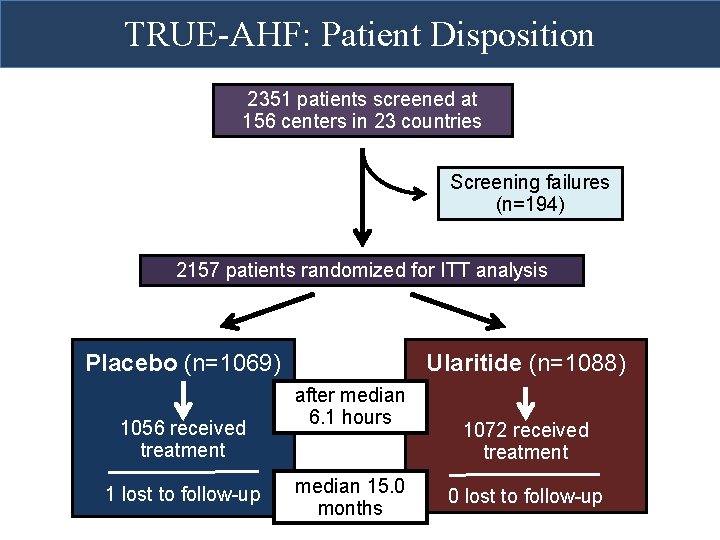 TRUE-AHF: Patient Disposition 2351 patients screened at 156 centers in 23 countries Screening failures TRUE-AHF: Patient Disposition 2351 patients screened at 156 centers in 23 countries Screening failures