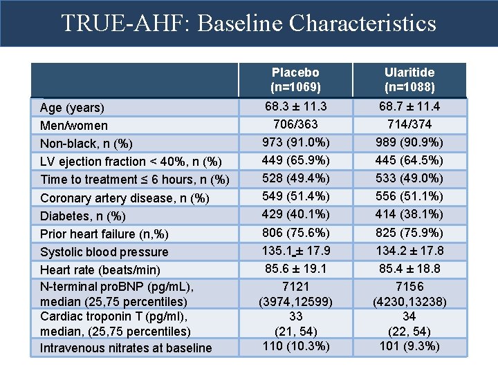 TRUE-AHF: Baseline Characteristics Age (years) Men/women Non-black, n (%) LV ejection fraction < 40%, TRUE-AHF: Baseline Characteristics Age (years) Men/women Non-black, n (%) LV ejection fraction < 40%,