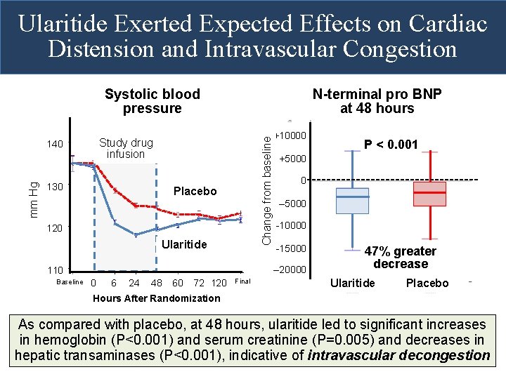 Ularitide Exerted Expected Effects on Cardiac Distension and Intravascular Congestion Study drug infusion 140 Ularitide Exerted Expected Effects on Cardiac Distension and Intravascular Congestion Study drug infusion 140
