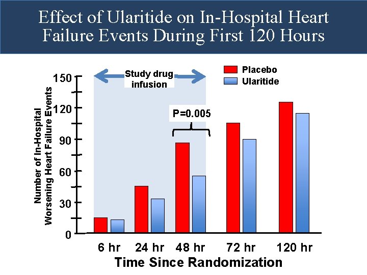 Effect of Ularitide on In-Hospital Heart Failure Events During First 120 Hours Study drug Effect of Ularitide on In-Hospital Heart Failure Events During First 120 Hours Study drug
