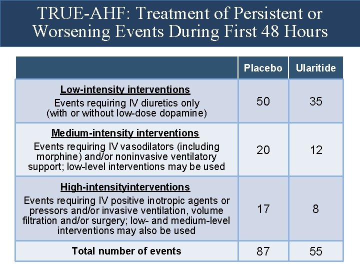 TRUE-AHF: Treatment of Persistent or Worsening Events During First 48 Hours Placebo Ularitide Low-intensity TRUE-AHF: Treatment of Persistent or Worsening Events During First 48 Hours Placebo Ularitide Low-intensity