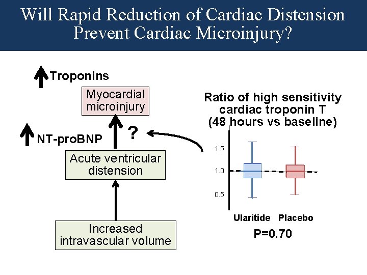 Will Rapid Reduction of Cardiac Distension Prevent Cardiac Microinjury? Troponins Myocardial microinjury NT-pro. BNP Will Rapid Reduction of Cardiac Distension Prevent Cardiac Microinjury? Troponins Myocardial microinjury NT-pro. BNP