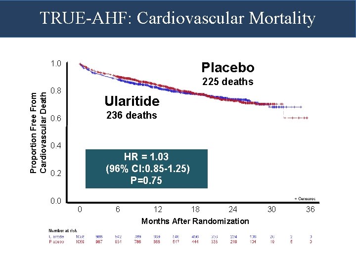 TRUE-AHF: Cardiovascular Mortality 1. 0 Placebo Proportion Free From Cardiovascular Death 32 225 deaths TRUE-AHF: Cardiovascular Mortality 1. 0 Placebo Proportion Free From Cardiovascular Death 32 225 deaths
