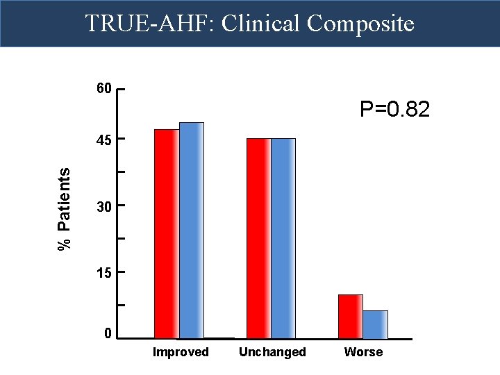TRUE-AHF: Clinical Composite 60 P=0. 82 % Patients 45 30 15 0 Improved Unchanged TRUE-AHF: Clinical Composite 60 P=0. 82 % Patients 45 30 15 0 Improved Unchanged