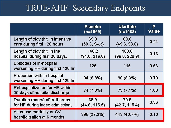 TRUE-AHF: Secondary Endpoints Placebo (n=1069) Ularitide (n=1088) P Value Length of stay (hr) in TRUE-AHF: Secondary Endpoints Placebo (n=1069) Ularitide (n=1088) P Value Length of stay (hr) in