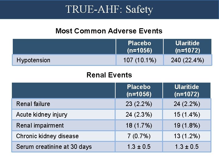 TRUE-AHF: Safety Most Common Adverse Events Hypotension Placebo (n=1056) Ularitide (n=1072) 107 (10. 1%) TRUE-AHF: Safety Most Common Adverse Events Hypotension Placebo (n=1056) Ularitide (n=1072) 107 (10. 1%)