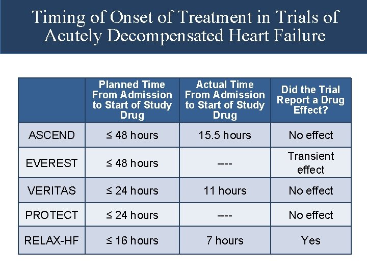 Timing of Onset of Treatment in Trials of Acutely Decompensated Heart Failure Planned Time Timing of Onset of Treatment in Trials of Acutely Decompensated Heart Failure Planned Time