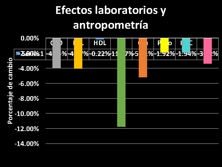 Efectos laboratorios y antropometría Porcentaje de cambio 0. 00% CTO LDL HDL TG Glu