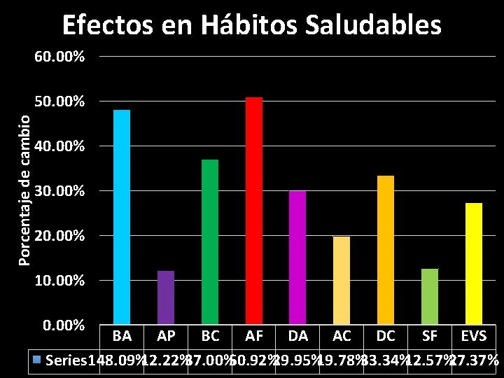 Efectos en Hábitos Saludables 60. 00% Porcentaje de cambio 50. 00% 40. 00% 30.