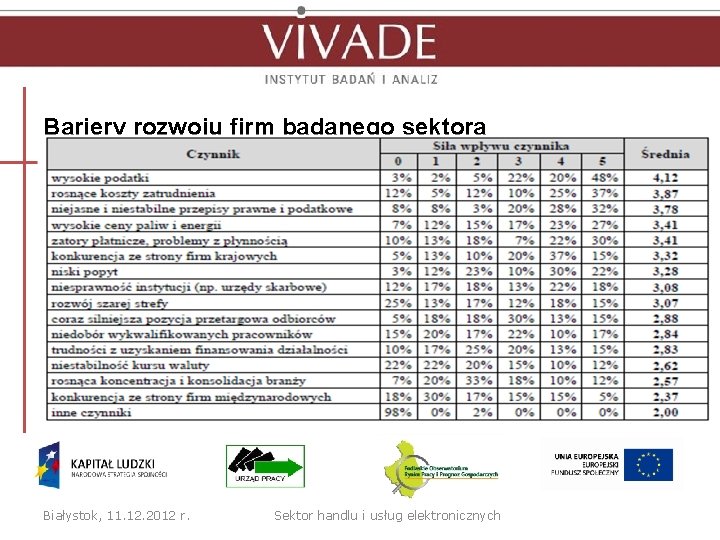 Bariery rozwoju firm badanego sektora Białystok, 11. 12. 2012 r. Sektor handlu i usług