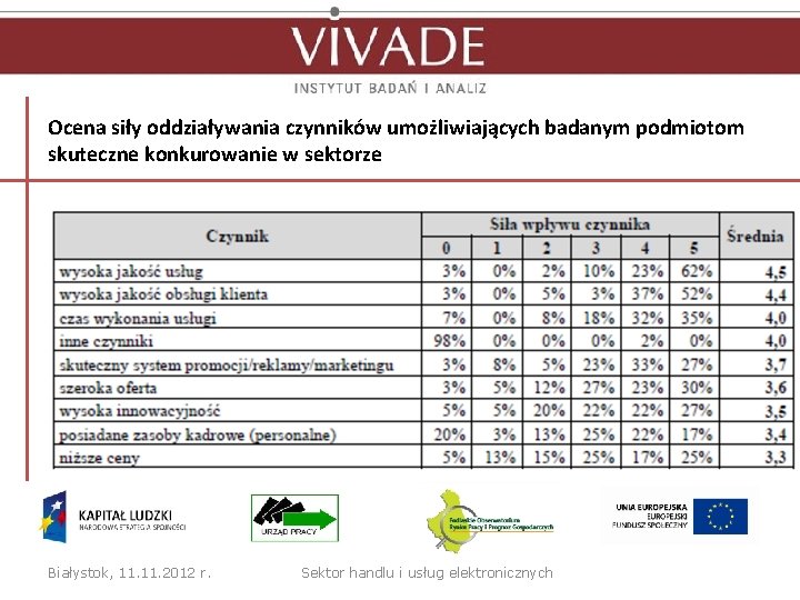 Ocena siły oddziaływania czynników umożliwiających badanym podmiotom skuteczne konkurowanie w sektorze Białystok, 11. 2012