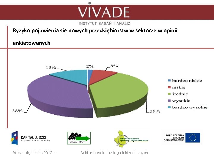 Ryzyko pojawienia się nowych przedsiębiorstw w sektorze w opinii ankietowanych Białystok, 11. 2012 r.