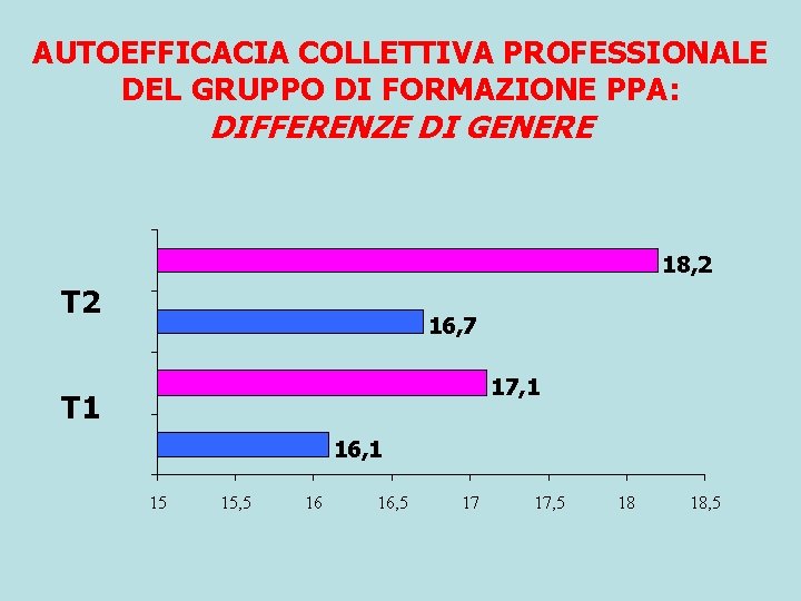 AUTOEFFICACIA COLLETTIVA PROFESSIONALE DEL GRUPPO DI FORMAZIONE PPA: DIFFERENZE DI GENERE 18, 2 T