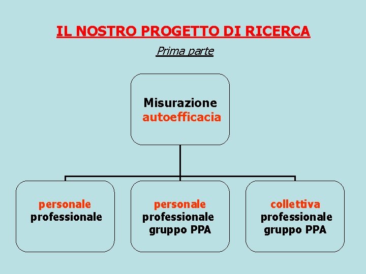 IL NOSTRO PROGETTO DI RICERCA Prima parte Misurazione autoefficacia personale professionale gruppo PPA collettiva