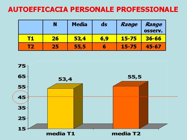 AUTOEFFICACIA PERSONALE PROFESSIONALE N Media ds Range T 1 26 53, 4 6, 9