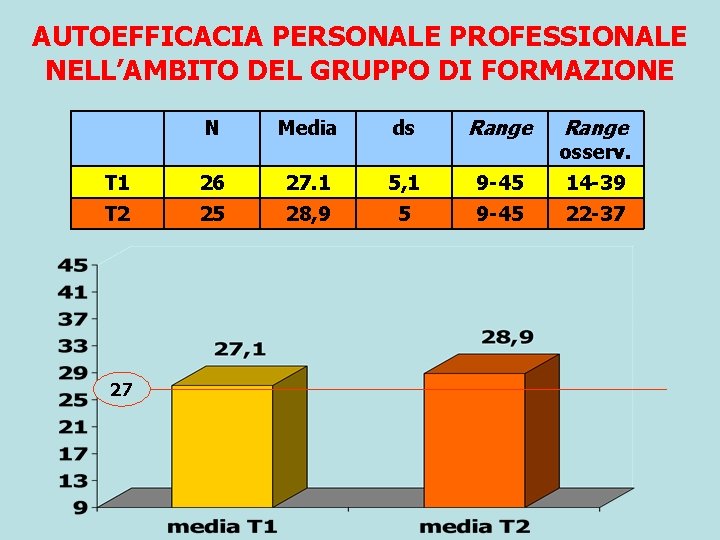 AUTOEFFICACIA PERSONALE PROFESSIONALE NELL’AMBITO DEL GRUPPO DI FORMAZIONE N Media ds Range T 1