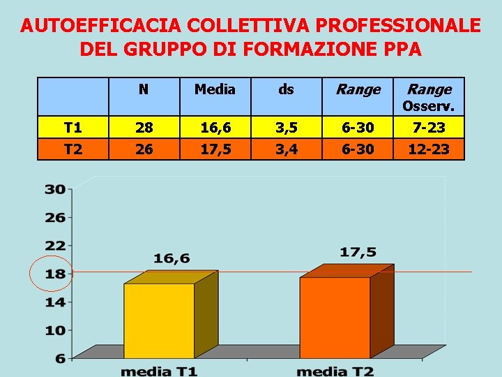 AUTOEFFICACIA COLLETTIVA PROFESSIONALE DEL GRUPPO DI FORMAZIONE PPA N Media ds Range T 1