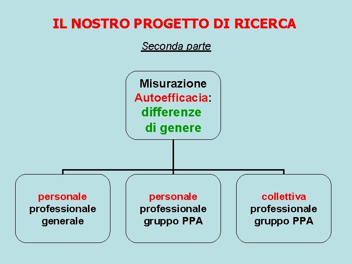 IL NOSTRO PROGETTO DI RICERCA Seconda parte Misurazione Autoefficacia: differenze di genere personale professionale