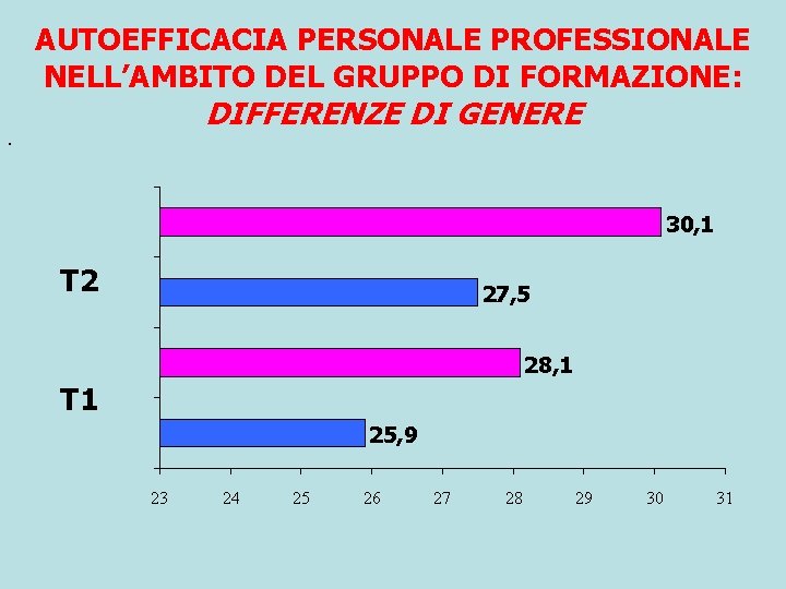 AUTOEFFICACIA PERSONALE PROFESSIONALE NELL’AMBITO DEL GRUPPO DI FORMAZIONE: DIFFERENZE DI GENERE . 30, 1