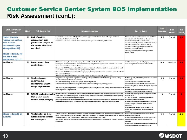 Customer Service Center System BOS Implementation Risk Assessment (cont. ): 10 Customer Service Center System BOS Implementation Risk Assessment (cont. ): 10