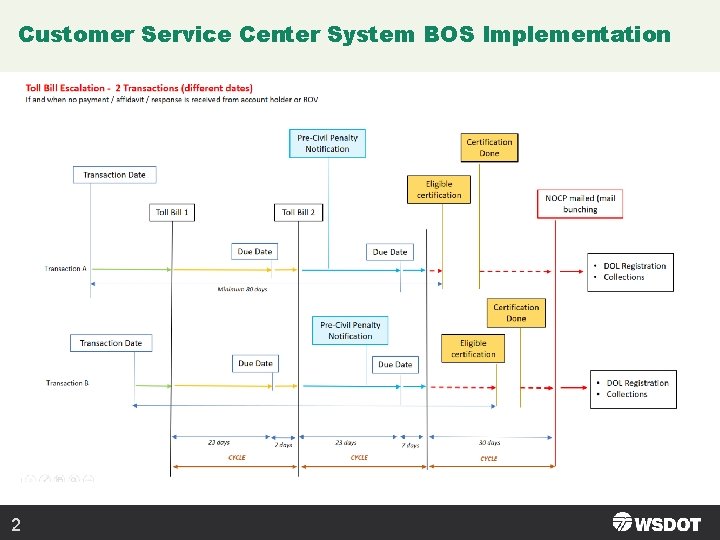 Customer Service Center System BOS Implementation 2 Customer Service Center System BOS Implementation 2