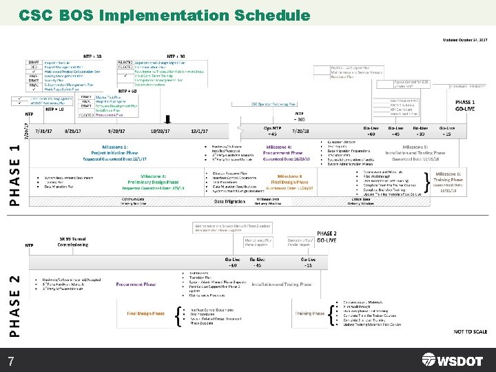 CSC BOS Implementation Schedule 7 CSC BOS Implementation Schedule 7