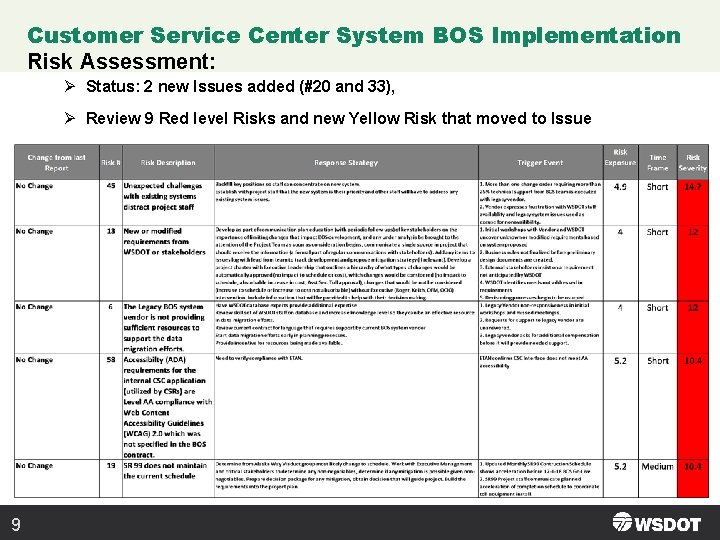 Customer Service Center System BOS Implementation Risk Assessment: Ø Status: 2 new Issues added Customer Service Center System BOS Implementation Risk Assessment: Ø Status: 2 new Issues added