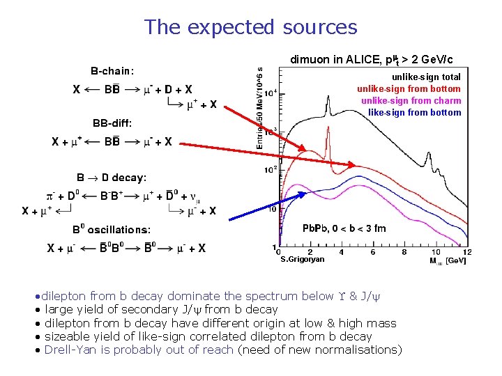 The expected sources dimuon in ALICE, p t > 2 Ge. V/c unlike-sign total