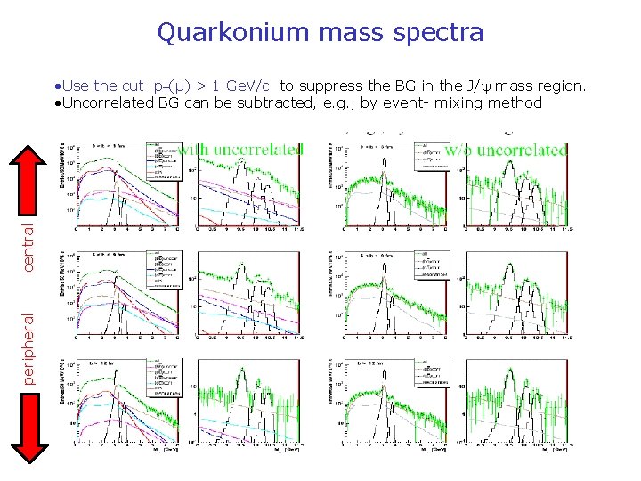 Quarkonium mass spectra peripheral central • Use the cut p. T(µ) > 1 Ge.