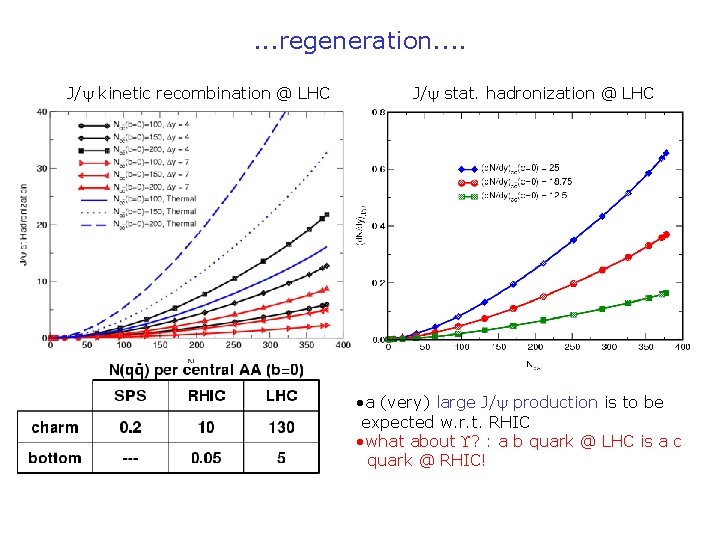 . . . regeneration. . J/ kinetic recombination @ LHC J/ stat. hadronization @