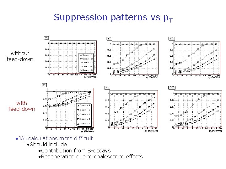 Suppression patterns vs p. T without feed-down with feed-down • J/ calculations more difficult