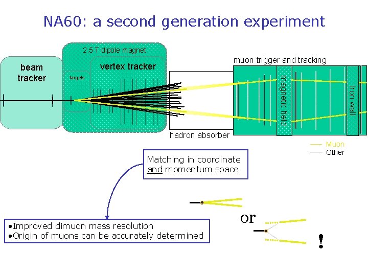 NA 60: a second generation experiment 2. 5 T dipole magnet vertex tracker targets