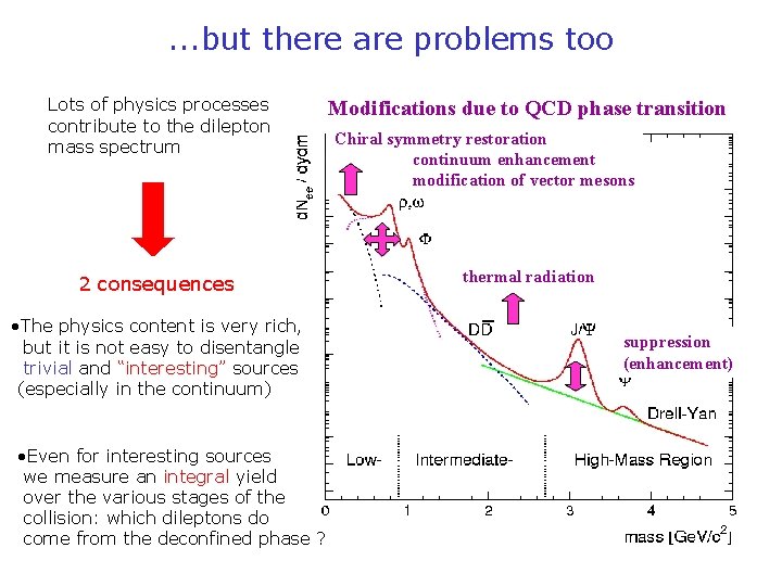 . . . but there are problems too Lots of physics processes contribute to