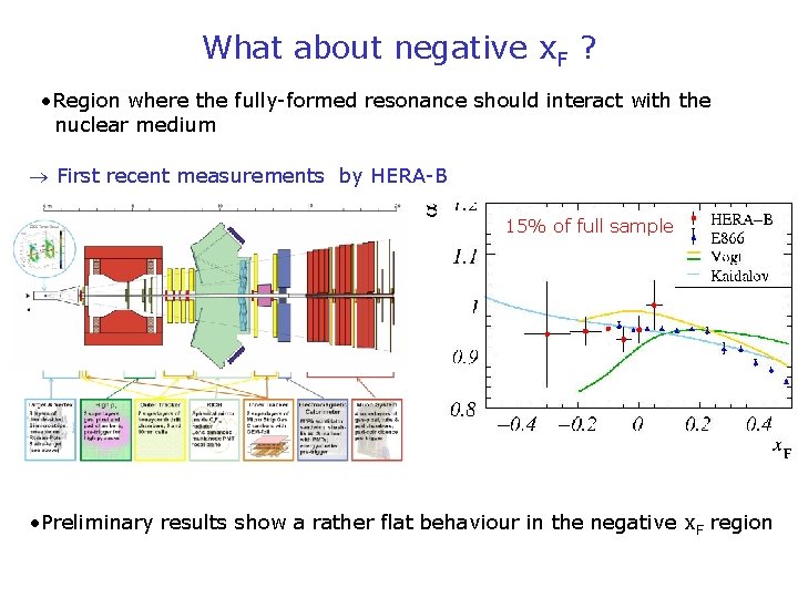 What about negative x. F ? • Region where the fully-formed resonance should interact