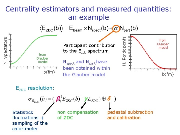 Participant contribution to the Ezdc spectrum from Glauber model Nspect and Npart have been