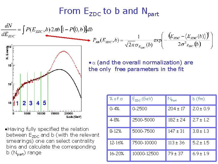 From EZDC to b and Npart • (and the overall normalization) are the only