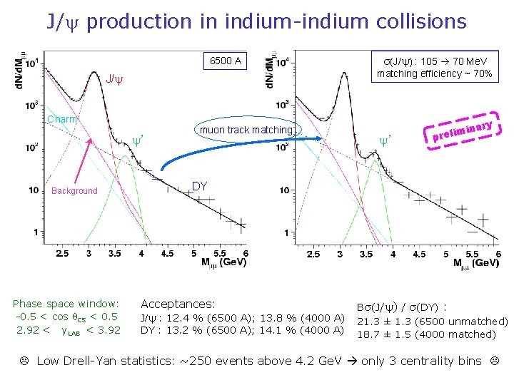 J/ production in indium-indium collisions 6500 A matching efficiency ~ 70% J/ Charm ’