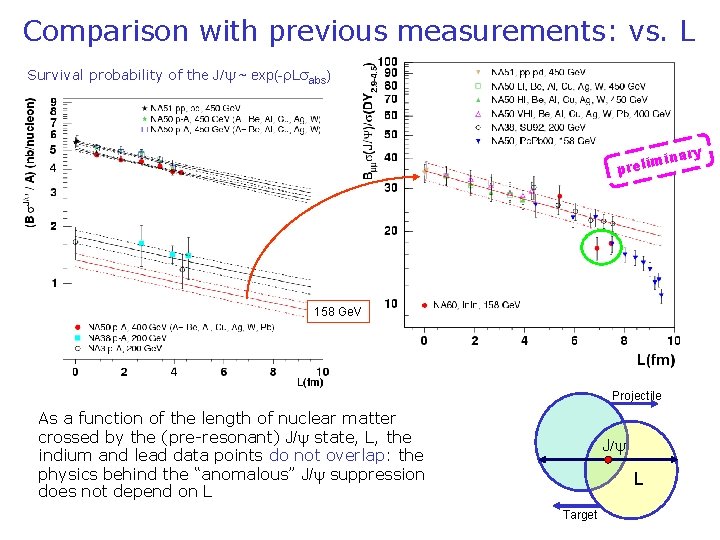 Comparison with previous measurements: vs. L Survival probability of the J/ ~ exp(- L