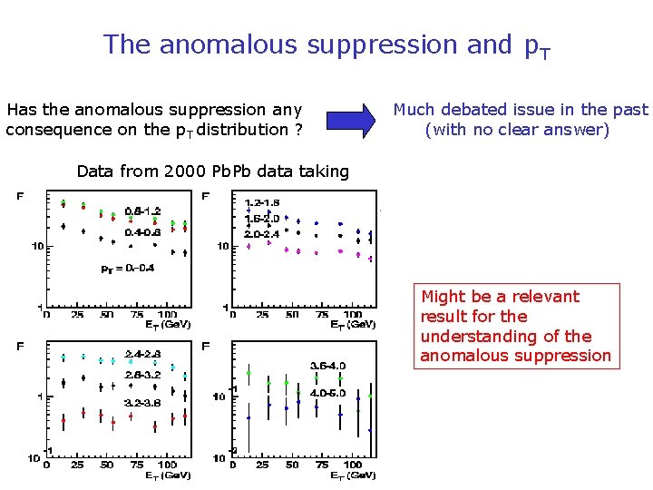 The anomalous suppression and p. T Has the anomalous suppression any consequence on the