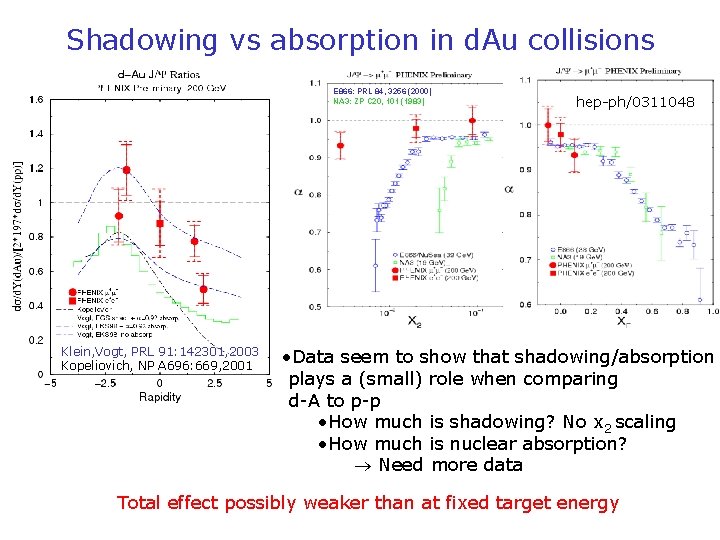 Shadowing vs absorption in d. Au collisions E 866: PRL 84, 3256 (2000) NA