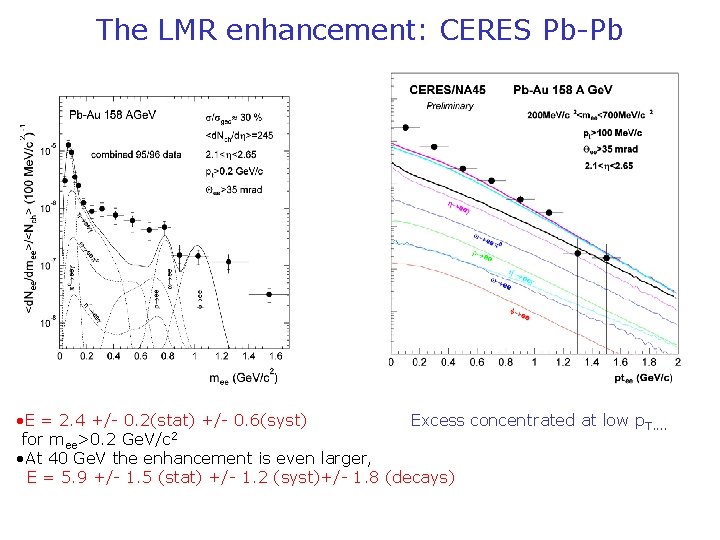 The LMR enhancement: CERES Pb-Pb • E = 2. 4 +/- 0. 2(stat) +/-