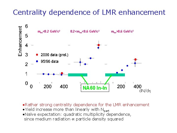 Centrality dependence of LMR enhancement mee<0. 2 Ge. V/c 2 0. 2<mee<0. 6 Ge.