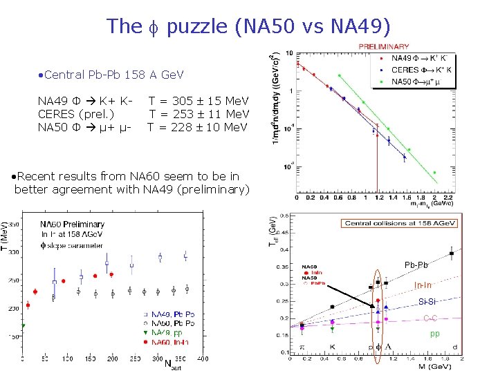 The puzzle (NA 50 vs NA 49) • Central Pb-Pb 158 A Ge. V